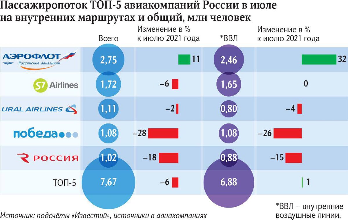 На диаграмме показан пассажиропоток аэропорта храброво калининград в 2019 году