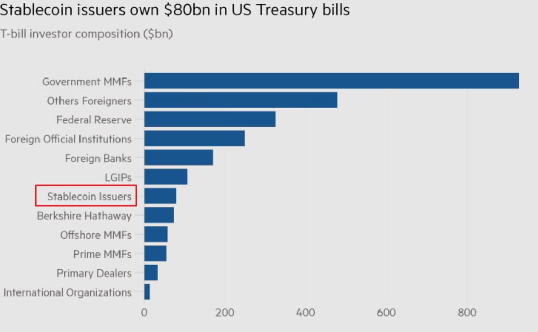 JPMorgan: на эмитентов стейблкоинов уже приходится $80 млрд в госбондах США, купленных для обеспечения