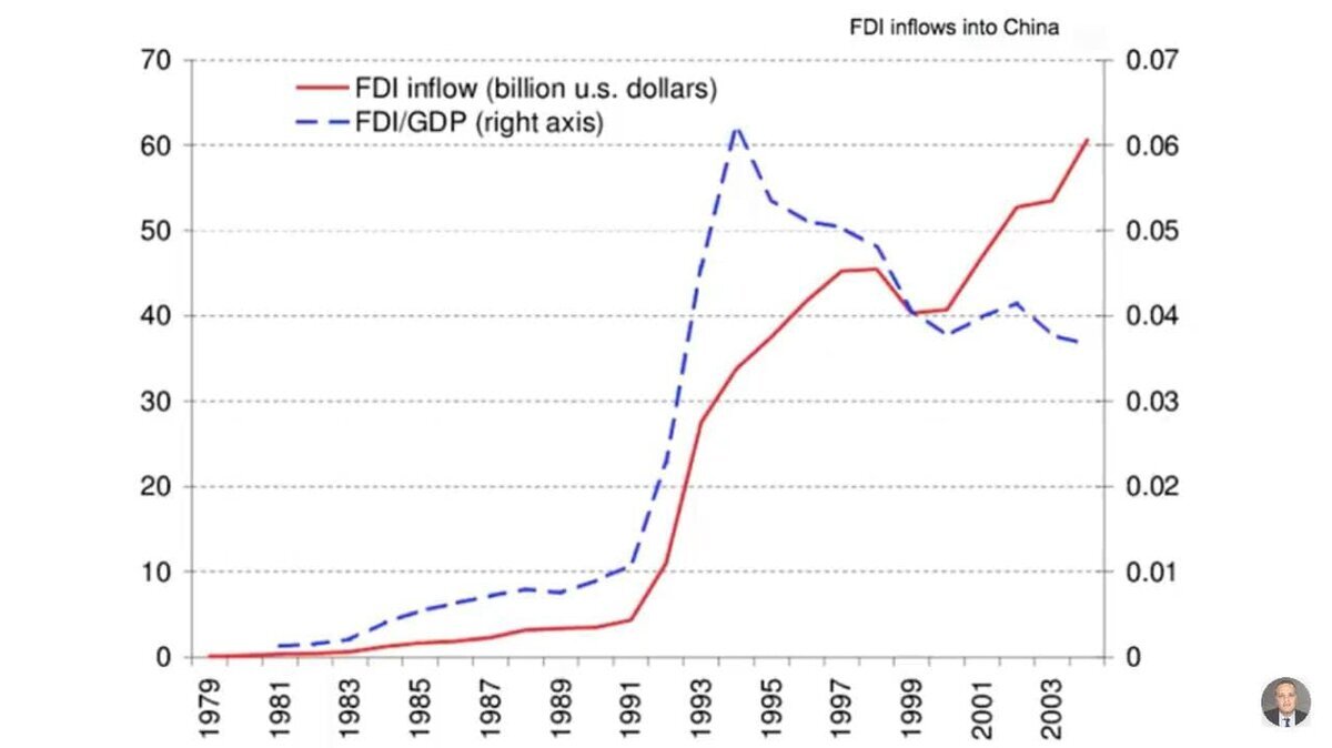 график притока прямых иностранных инвестиций в экономику Китая