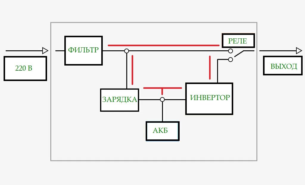 Схема работы Off-Line бесперебойника
