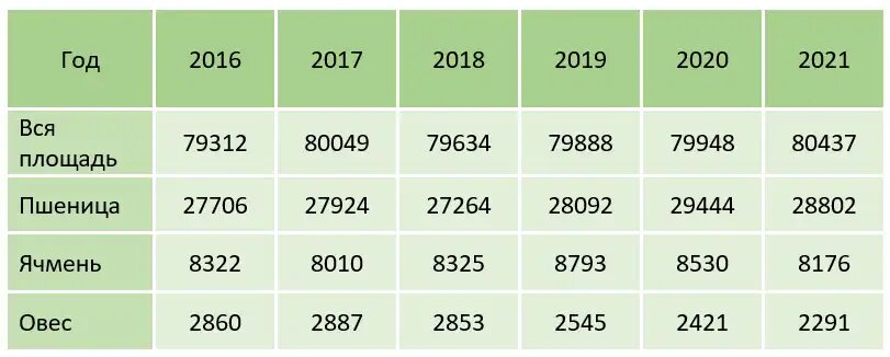 Посевные площади зерновых культур по РФ (хозяйства всех категорий, тыс. га)
