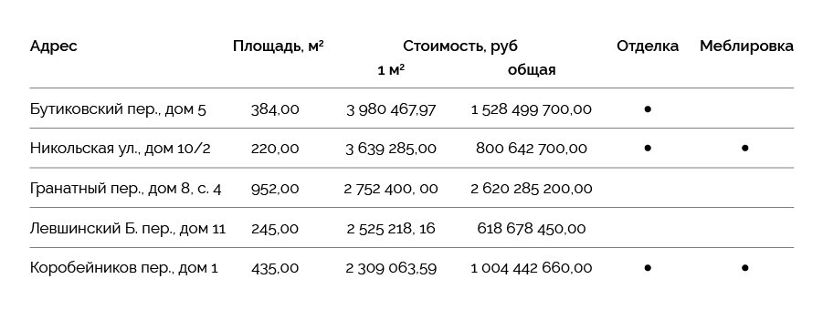 По данным компании KALINKA GROUP (https://www.kalinka-realty.ru/gorod/?filter%5Bcurrency%5D%5Bvalue%5D=RUB&filter%5Bcurrency%5D%5Btype%5D=term) и консалтинговой компании Knight Frank (https://kf.expert/gorod/penthaus?order_field=order_price#listing)·* Стоимость указана информативно и подлежит уточнению