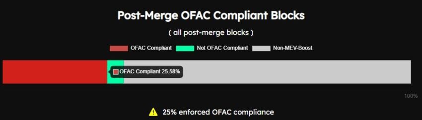 Статус блоков, соответствующих требованиям OFAC: MEV Watch
