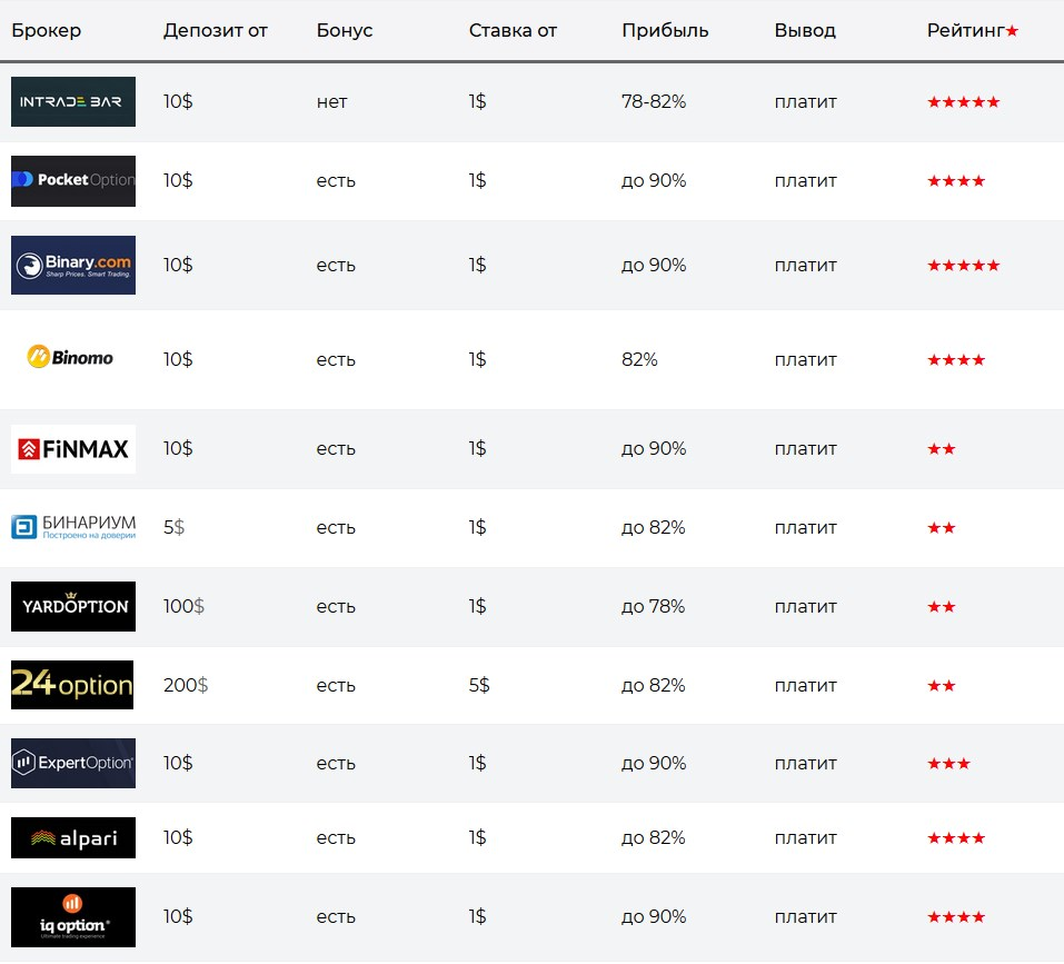 Рейтинг бинарных компаний на 2022 год