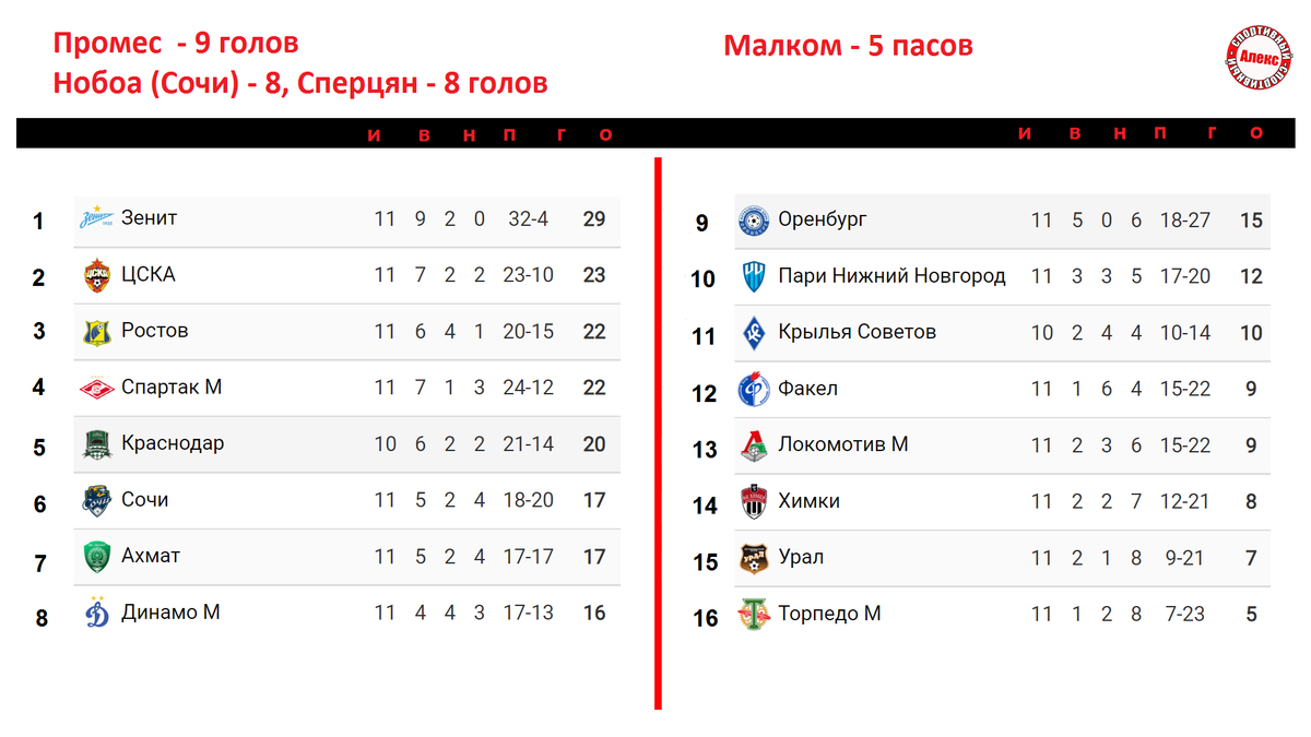 Чемпионат России по футболу (РПЛ) 11 тур. Результаты. Расписание. Таблица.  | Алекс Спортивный * Футбол | Дзен