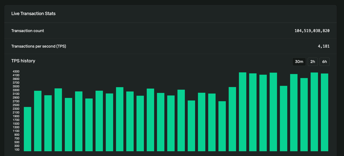    Показатель количества проводимых транзакций в сети Solana
