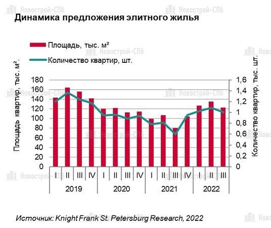Данные: Knight Frank St. Petersburg