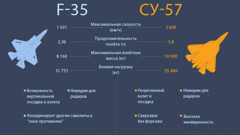 F 35 истребитель пятого поколения характеристики. Су-57 характеристики скорость. Су-57 и f-35 сравнение.