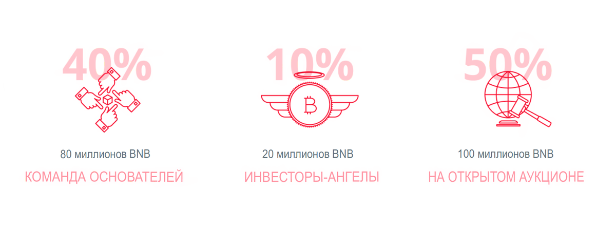 Распределение эмиссии токенов BNB