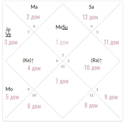 Натальная карта Фредди Меркьюри по системе Джйотиш