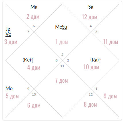 Натальная карта фредди меркьюри джйотиш