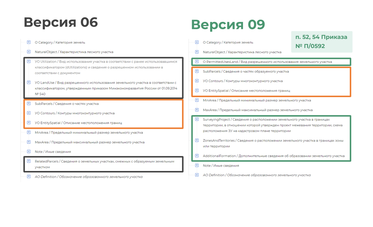 Новая XML-схема межевого плана. Сравнительный анализ 06 и 09 версий Полигон - пр