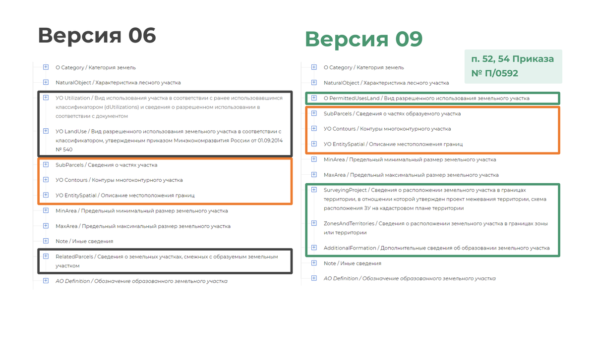 Новая XML-схема межевого плана. Сравнительный анализ 06 и 09 версий |  Полигон – программы для кадастровых инженеров | Дзен