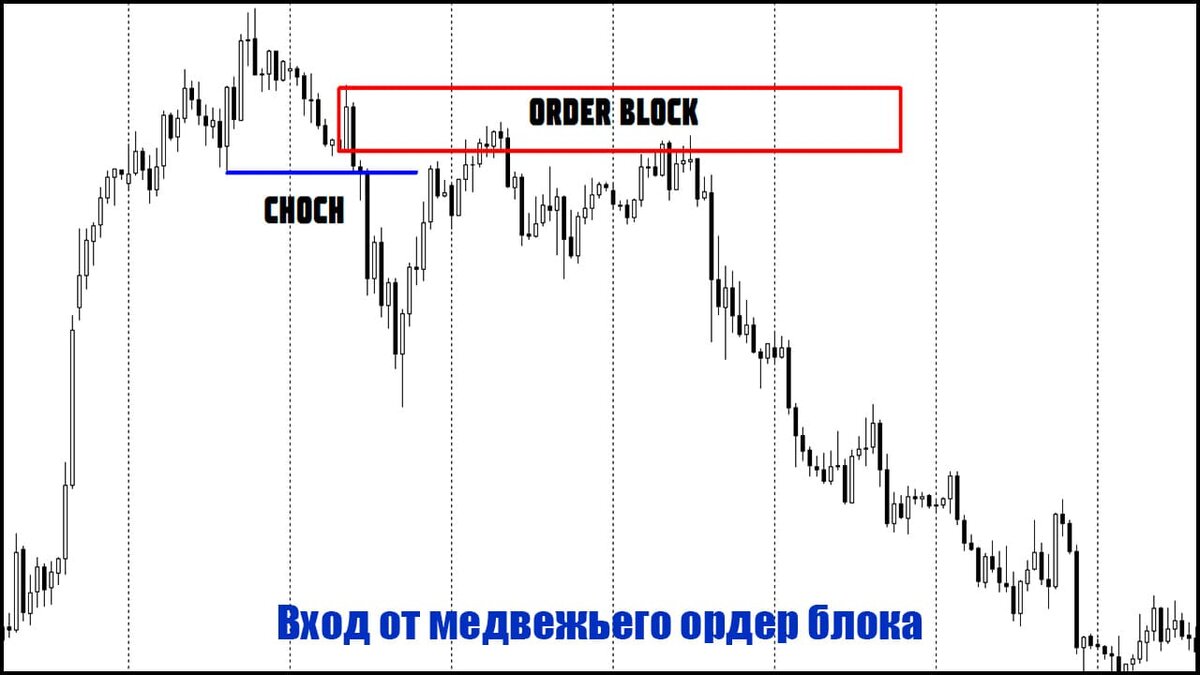 Ордер блок в трейдинге. Что это такое и как его торговать? | Smart Money |  Дзен