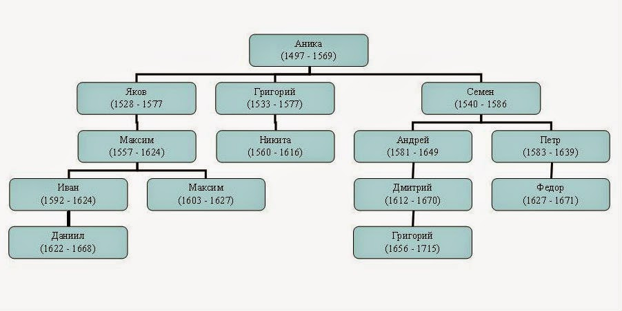 Строгановы википедия. Строгановы Династия. Строгановы родовое дерево. Династия Строгановых генеалогическое Древо. Династия Купцов Строгановых.