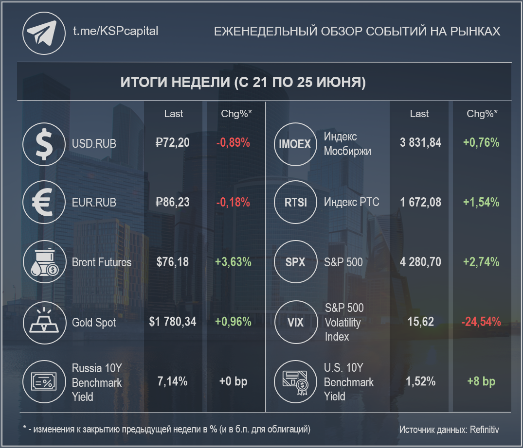 Недельные изменения по различным инструментам (Источник данных: Refinitiv); при создании изображения использовалась работа Ivan Kurmyshov / Shutterstock.com