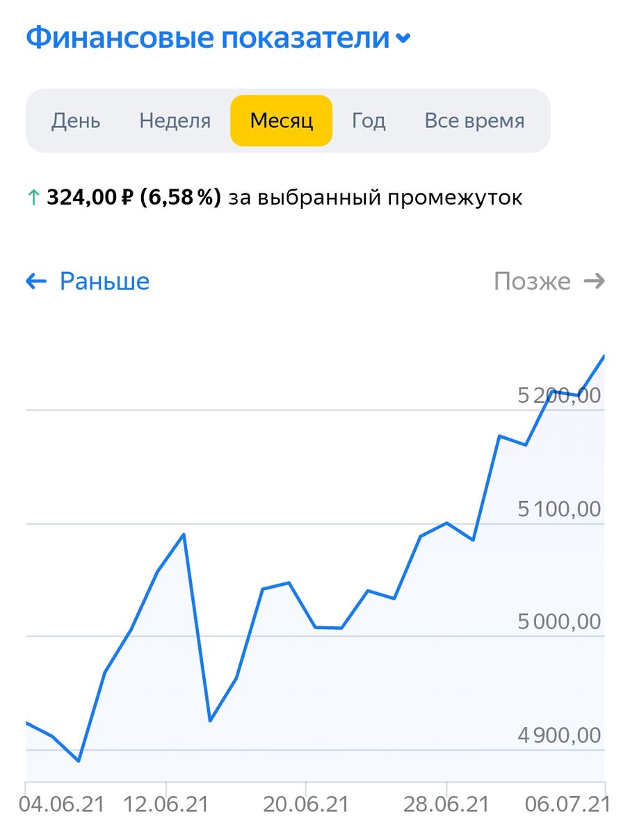Динамика курса акций Яндекса YNDX на Московской бирже за последний месяц.