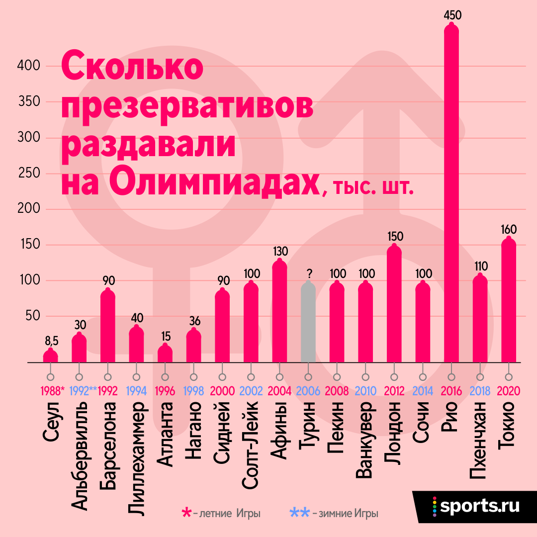 На Олимпиаде спортсменам раздадут 160.000 презервативов, но их нельзя  использовать. Что за культ секса и откуда такая традиция? | Sports.ru | Дзен