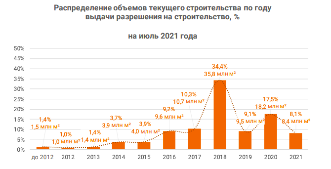 Источник: https://erzrf.ru/images/repfle/18572676001REPFLE.pdf