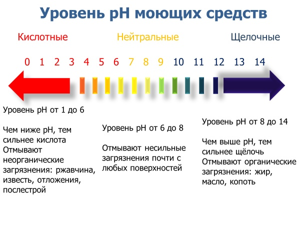 Ph менее 2. PH 2.5 кислотность. PH моющих средств таблица.