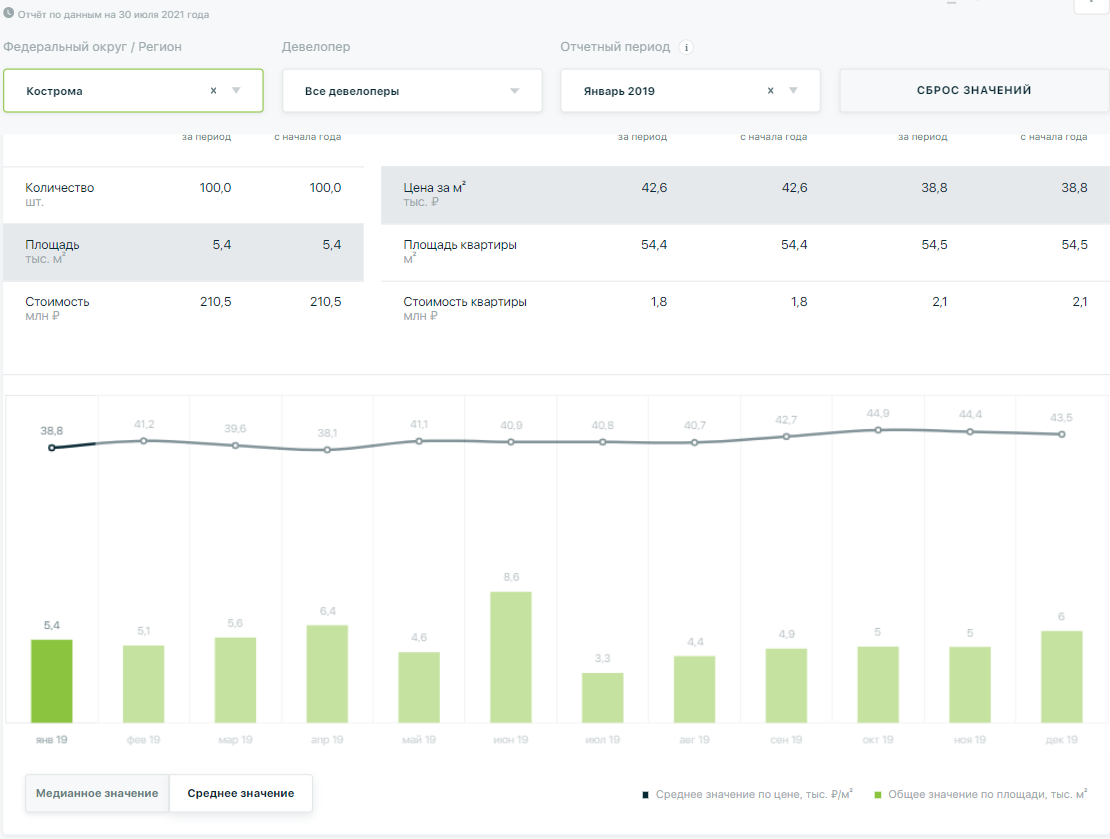 Усредненный цены на новостройки в городе Кострома за 2019 год 