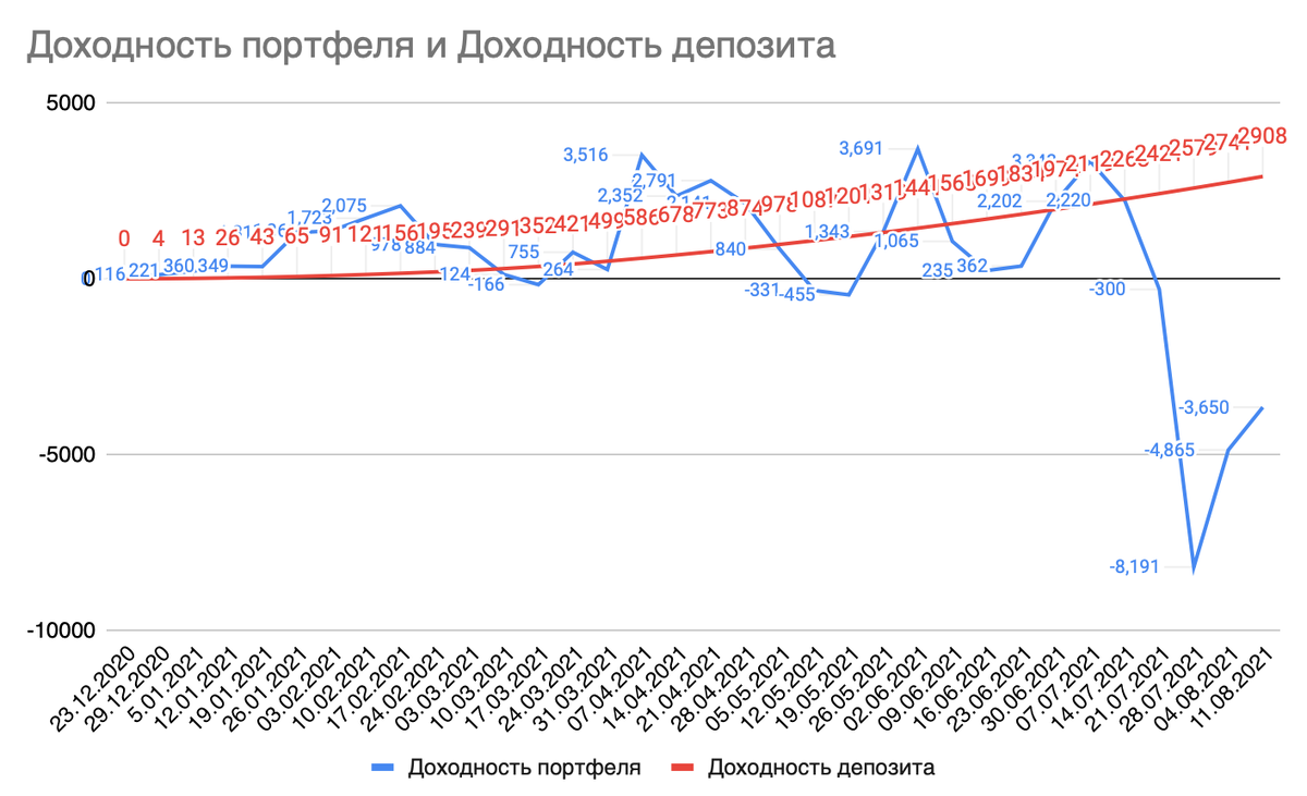 сравнение доходностей портфеля и депозита на 34 неделю инвестирования