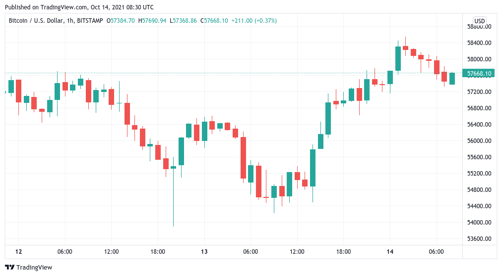 1-часовой свечной график BTC / USD (Bitstamp). Источник: TradingView 