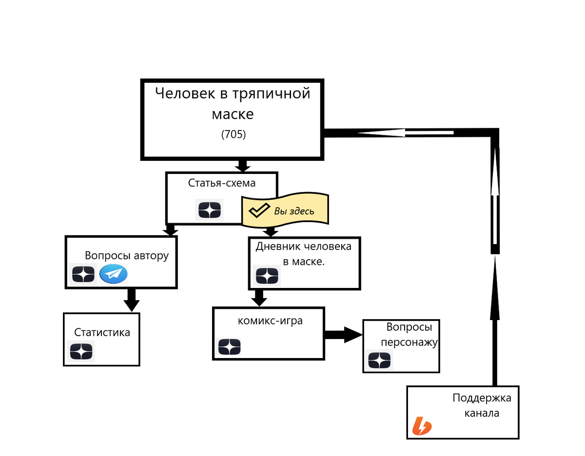 Статья-схема. | Дневник человека в маске | Дзен