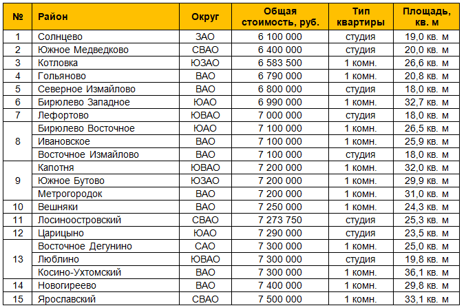 Наиболее дешевые предложения квартир в "старой" Москве на вторичном рынке