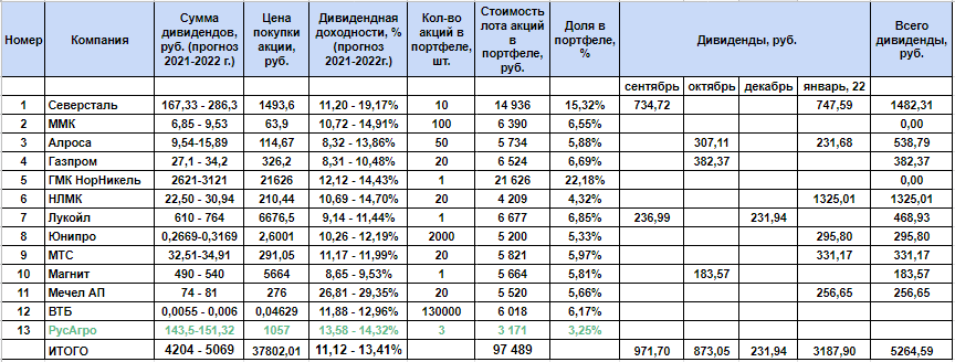 Дивидендный рулет (январь 2022)