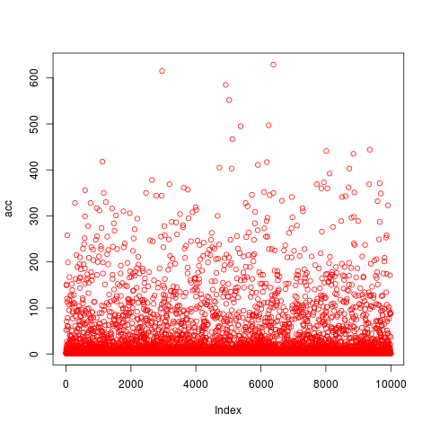 Десять тысяч партий в орлянку, 1 ставка против 20 ставок. Для каждой партии показано число ходов до разорения одного из игроков. Теоретическое среднее число ходов равно 20. Оценка равна 19. Львиная доля, конечно, в районе 1, но некоторые партии подзатянулись, да
