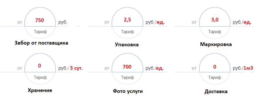 Тарифы ТЛК-логист на фулфилмент 