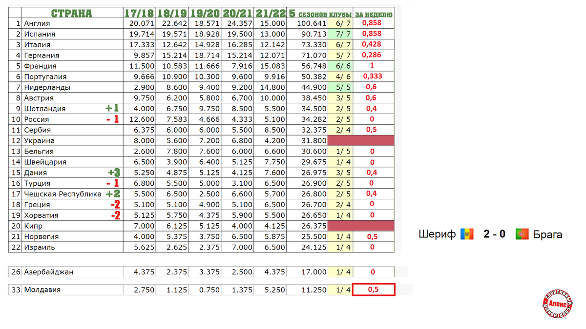 Уефа таблица результаты. Таблица коэффициентов УЕФА сколько клубов.