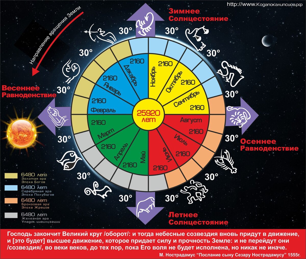точка весеннего равноденствия какое созвездие. точка весеннего равноденствия на небесной сфере. эклиптика это 12 зодиакальных созвездий. эклиптика и небесный экватор. точка весеннего равноденствия в созвездии рыб.