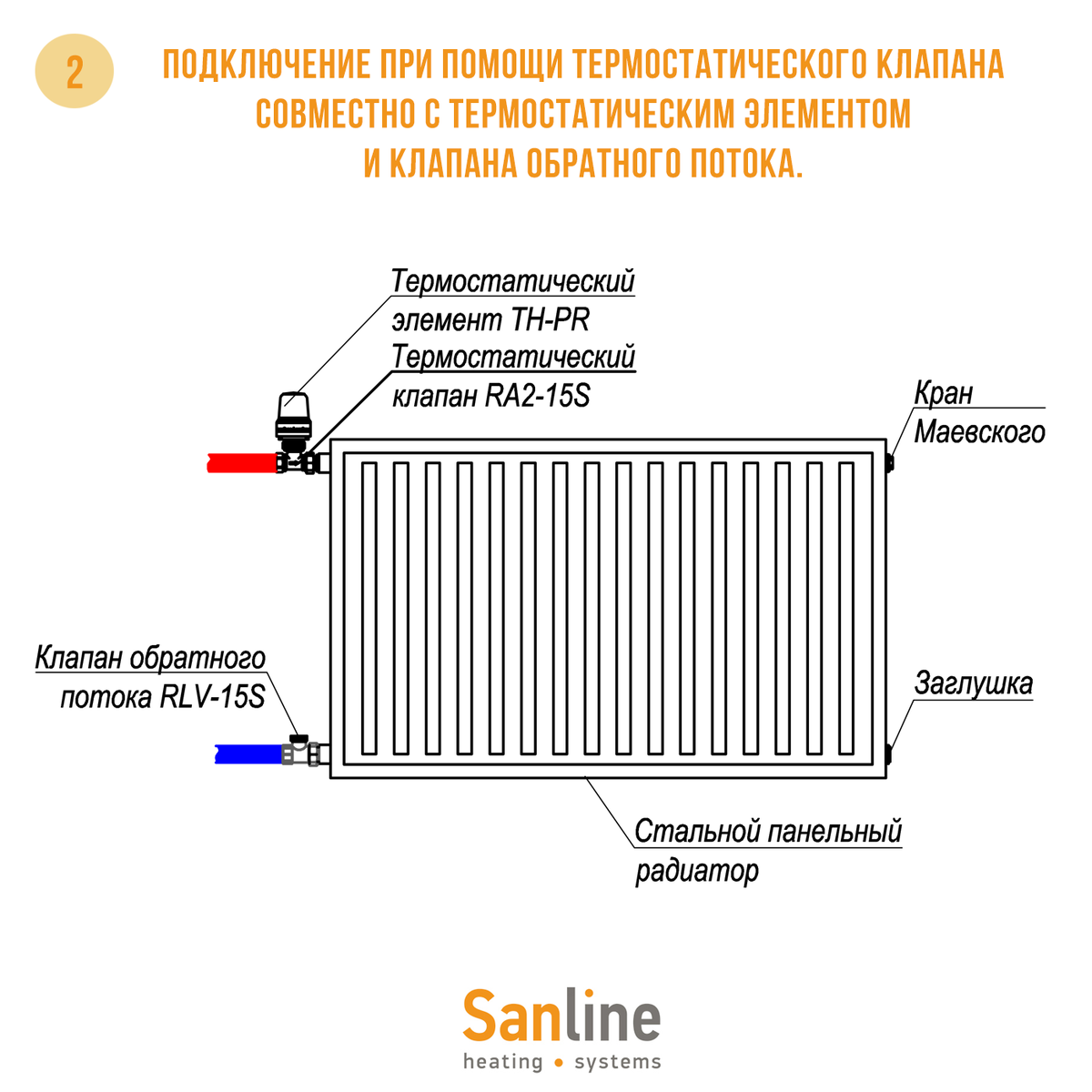 Подключение стальных радиаторов. Схема подключения термостатического клапана. Подключение термоголовки к радиатору с боковым подключением. Узел обвязки радиатора. Обвязка радиатора с боковым подключением.