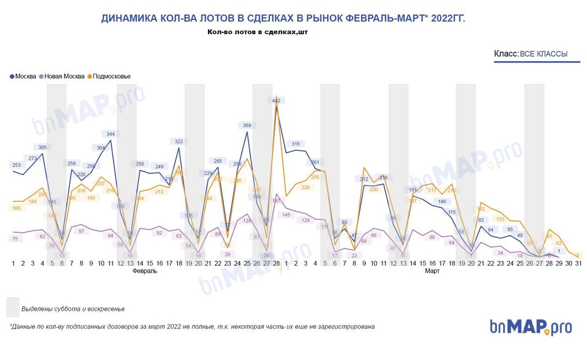 Динамика спроса на новостройки в феврале по дням, Московский регион