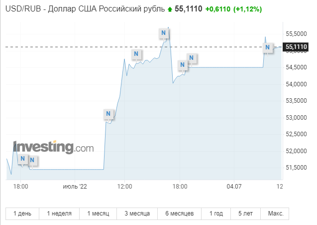 Курс доллара продолжает расти
