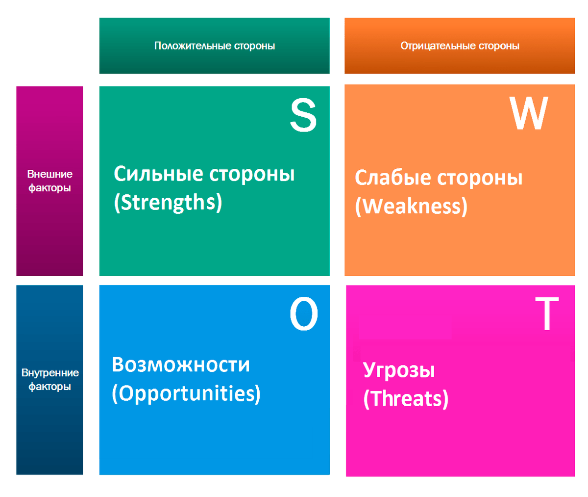 Как провести эффективный SWOT-анализ ваших рекламных кампаний | Diving  Marketing | Дзен