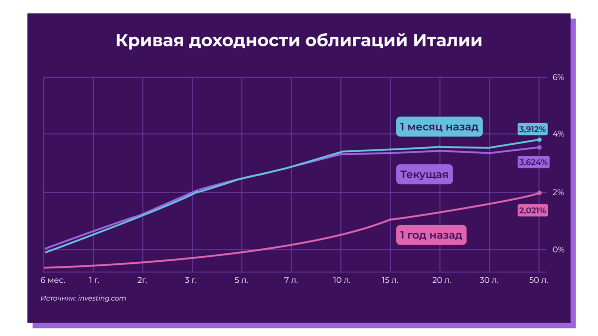 Прогноз кривой