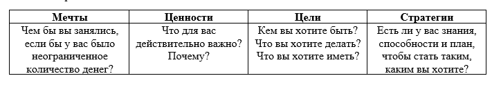 Таблица 1. Четыре столпа деятельности человека.