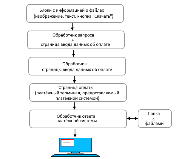 Принципиальная схема платного скачивания файлов (изображение с сайта web-development-school.ru)