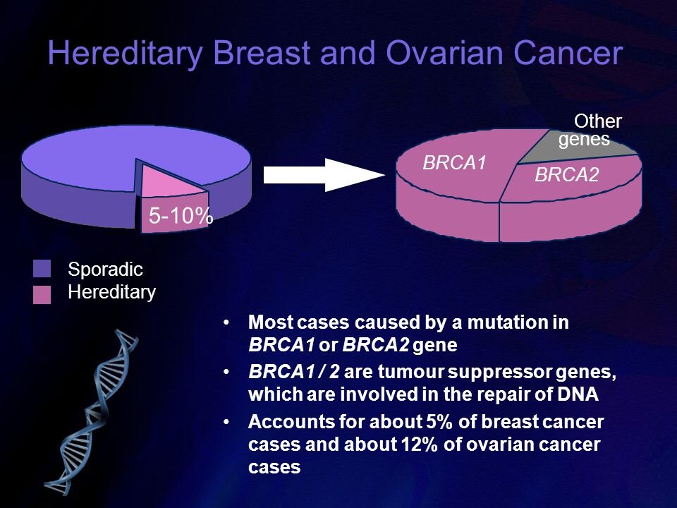 Для сравнения: в среднем 12 из 100 женщин в общей популяции болеют раком молочной железы на протяжении всей жизни, в то время как у женщин с мутациями в генах BRCA1 или BRCA2 этот показатель составляет 60 на каждые 100 женщин.
