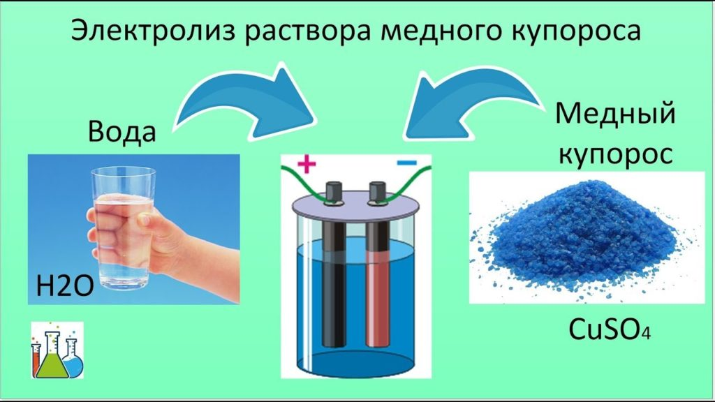 Электролиз медного купороса.