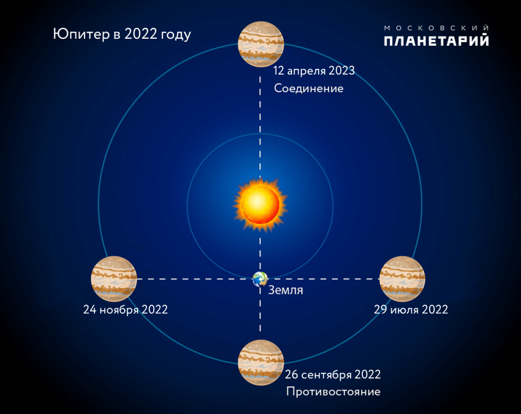 Планеты в апреле 2024 года