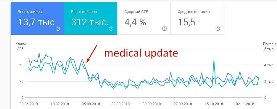 Интернет-магазин БАД попал под medical update, падение трафика пошло в конце сентября 2018