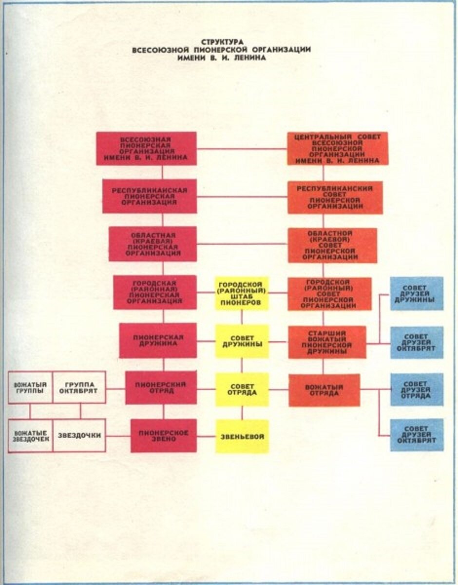 Влксм схема. Структура Пионерской организации в школе. Организационная структура пионерии. Структура Пионерской организации в СССР. Иерархия Комсомольской организации.