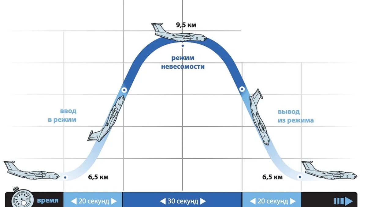 Высота полета искусственного. Полет по параболе Кеплера. Параболическая Траектория самолёта. Создание невесомости в самолете. Траектория самолета для создания условий невесомости.