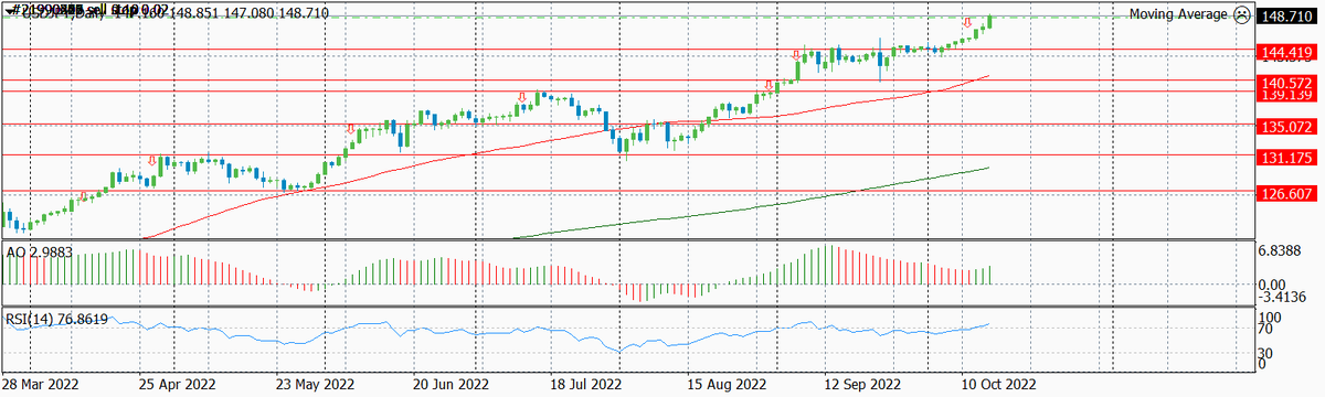 Динамика валютной пары USD-JPY по дням с указанием текущего и предыдущих уровней входа