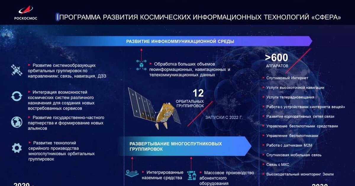Роскосмос. КМГ "Сфера" в проекте до 2020.