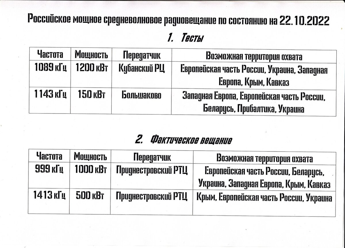 Средневолновое вещание российских государственных радиостанций (по состоянию на 22 октября 2022 года). Таблица с радиолюбительского сайта Victor City.